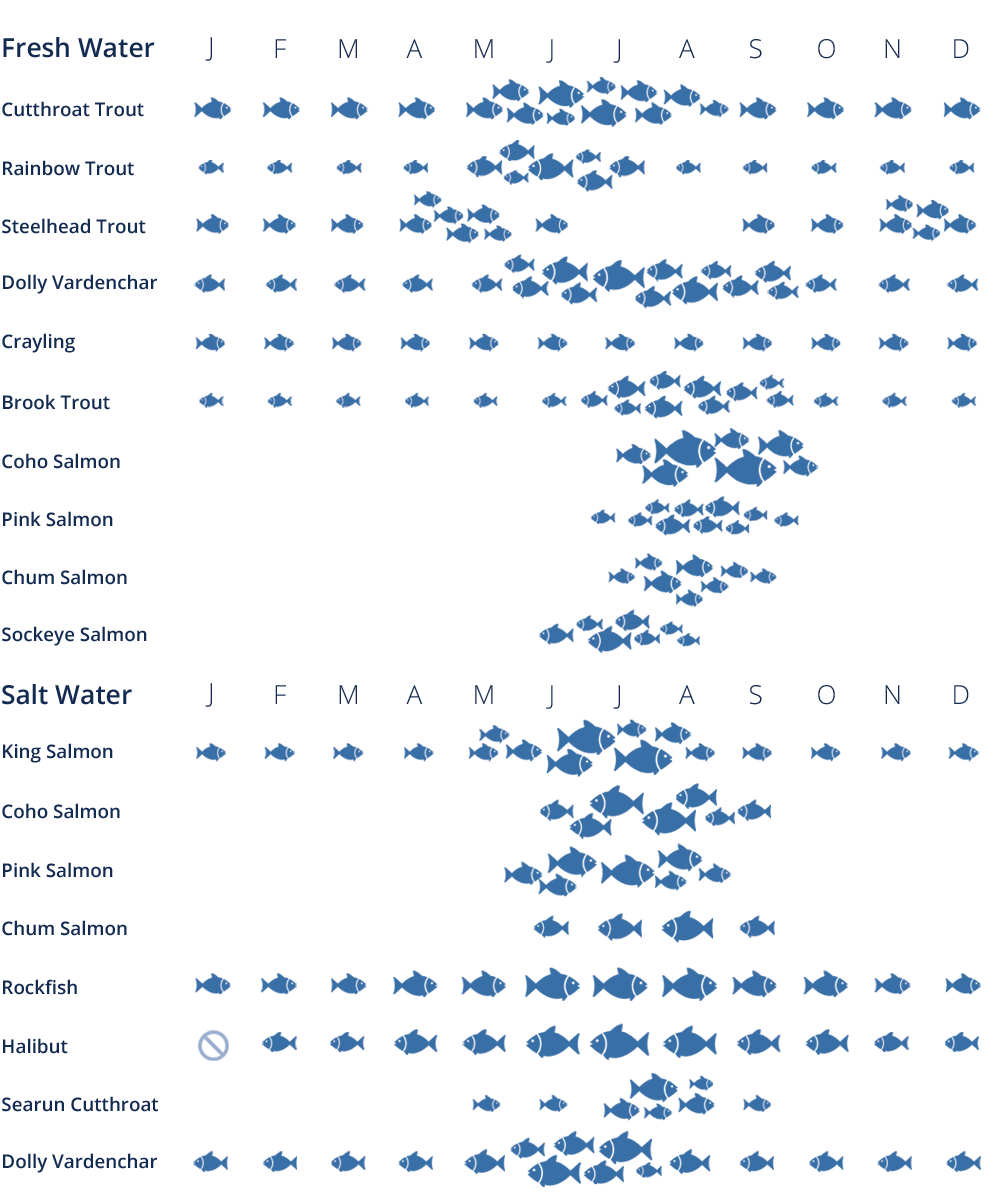 Fresh Water Fishing Chart